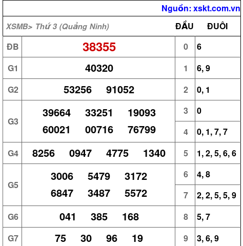 XSMB ngày 15-7-2025 XSMB ngày 15-7-2025