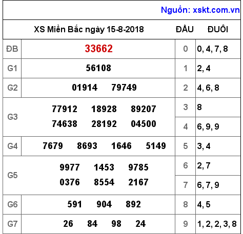 XSMB ngày 15-8-2018