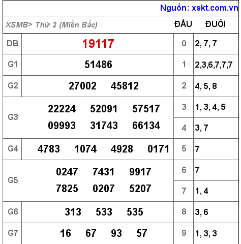 Kết quả XSMB ngày 15-8-2022
