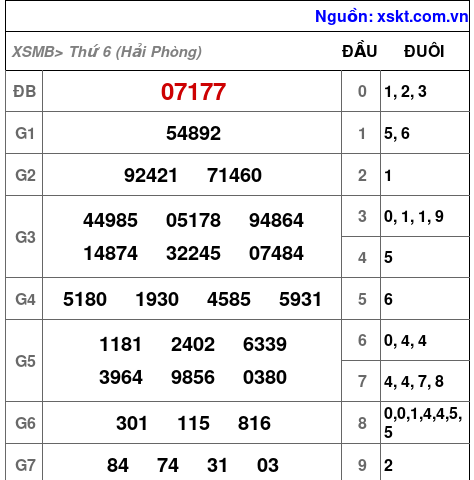 XSMB ngày 15-8-2025 XSMB ngày 15-8-2025