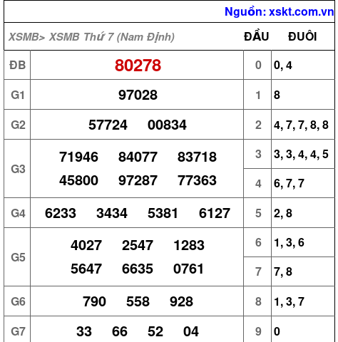 XSMB ngày 15-8-2026