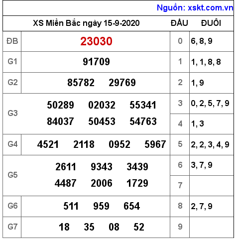 XSMB ngày 15-9-2020 XSMB ngày 15-9-2020