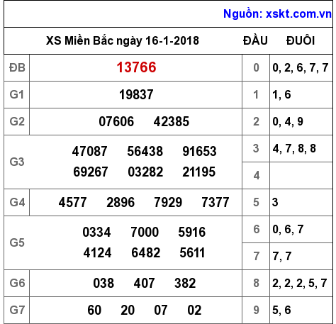 XSMB ngày 16-1-2018