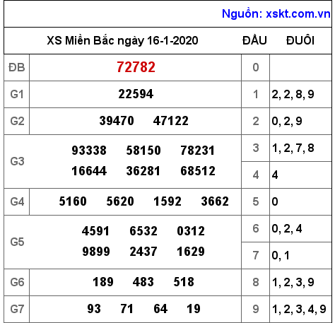 XSMB ngày 16-1-2020