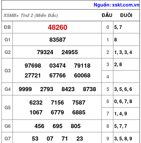 Kết quả XSMB ngày 16-1-2023