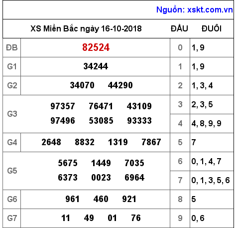 XSMB ngày 16-10-2018
