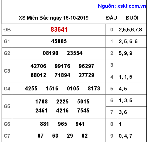 XSMB ngày 16-10-2019
