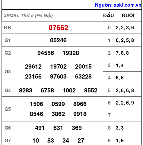 XSMB ngày 16-10-2025