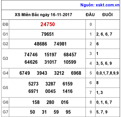 XSMB ngày 16-11-2017