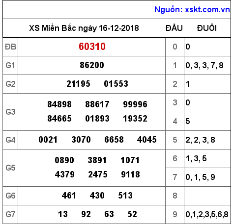 XSMB ngày 16-12-2018