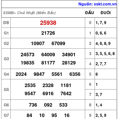 Kết quả XSMB ngày 16-2-2025