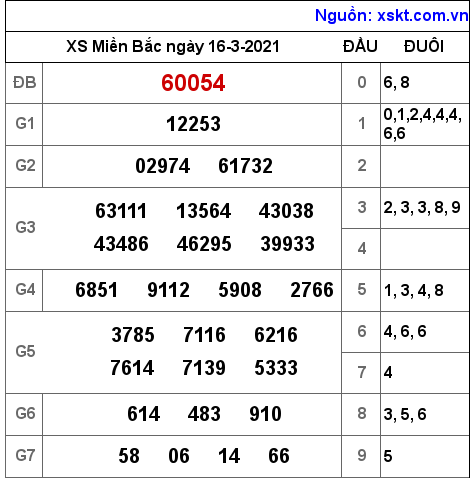 XSMB ngày 16-3-2021 XSMB ngày 16-3-2021