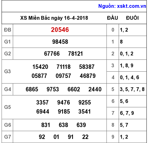 XSMB ngày 16-4-2018