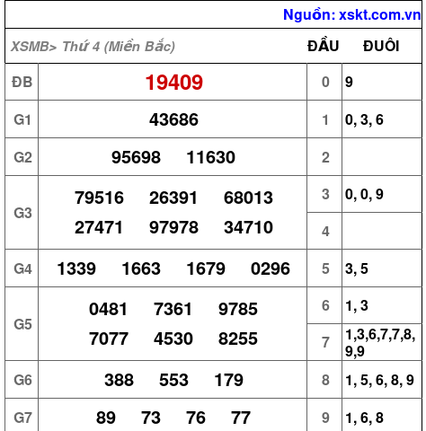 Kết quả XSMB ngày 16-4-2025