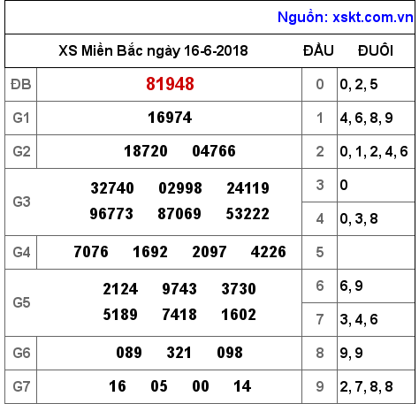 XSMB ngày 16-6-2018