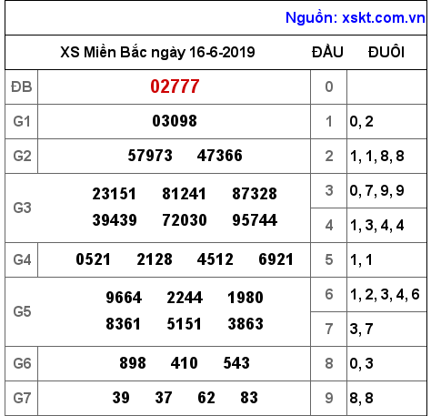 XSMB ngày 16-6-2019 XSMB ngày 16-6-2019