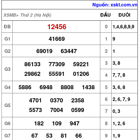Kết quả XSMB ngày 16-6-2025