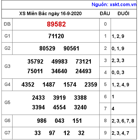 XSMB ngày 16-9-2020