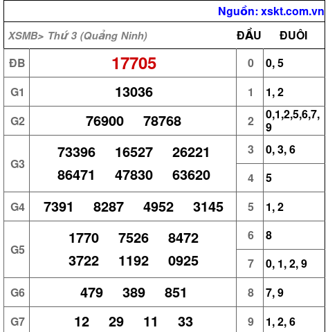 XSMB ngày 16-9-2025