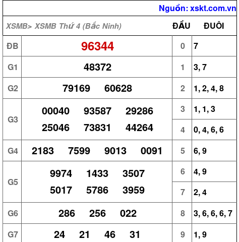XSMB ngày 16-9-2026
