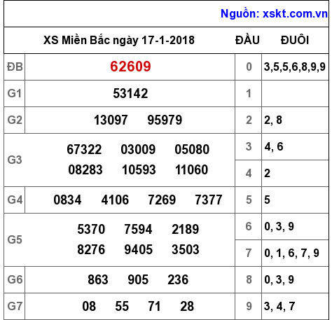 XSMB ngày 17-1-2018