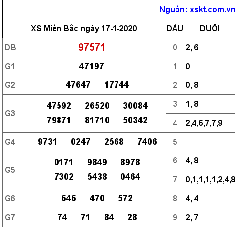 XSMB ngày 17-1-2020