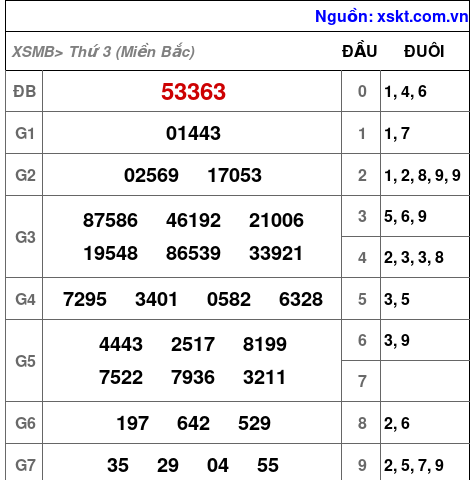 Kết quả XSMB ngày 17-1-2023