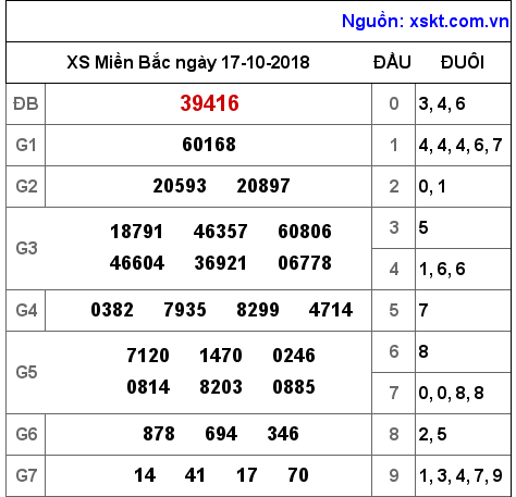 XSMB ngày 17-10-2018