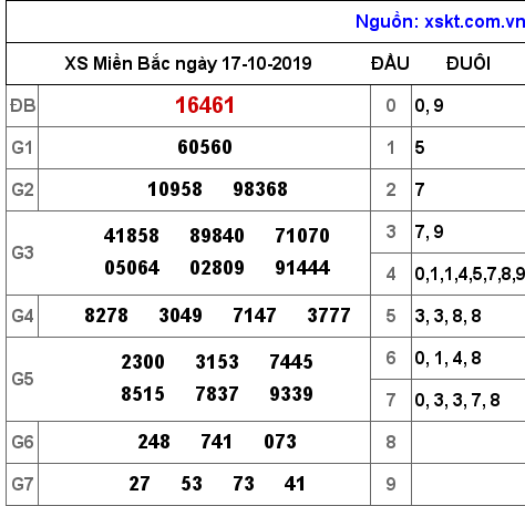 XSMB ngày 17-10-2019