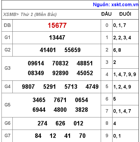 Kết quả XSMB ngày 17-10-2022