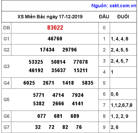 XSMB ngày 17-12-2019 XSMB ngày 17-12-2019