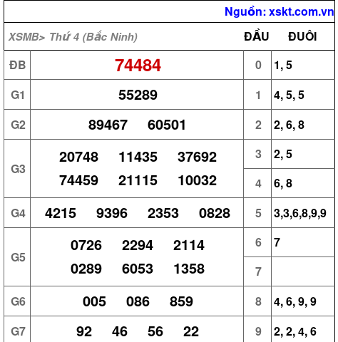 XSMB ngày 17-12-2025