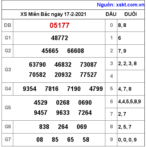 XSMB ngày 17-2-2021 XSMB ngày 17-2-2021
