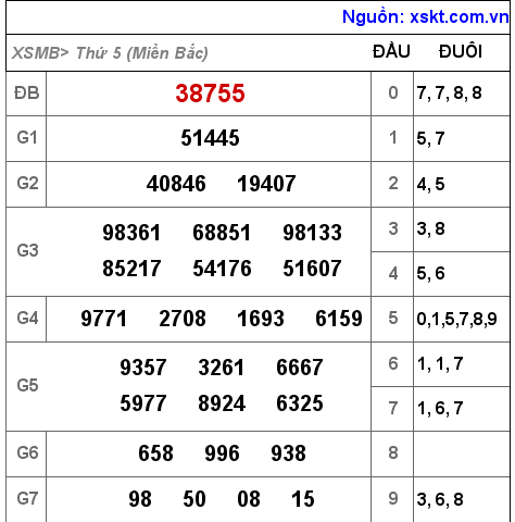 Kết quả XSMB ngày 17-2-2022