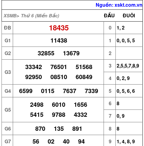 Kết quả XSMB ngày 17-2-2023