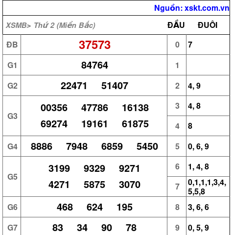 Kết quả XSMB ngày 17-3-2025