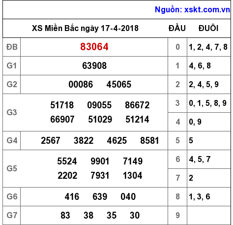 XSMB ngày 17-4-2018
