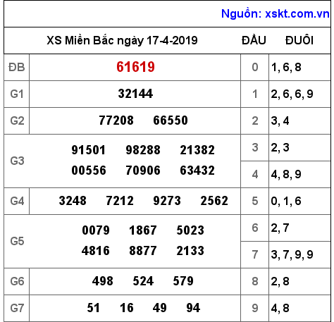 XSMB ngày 17-4-2019