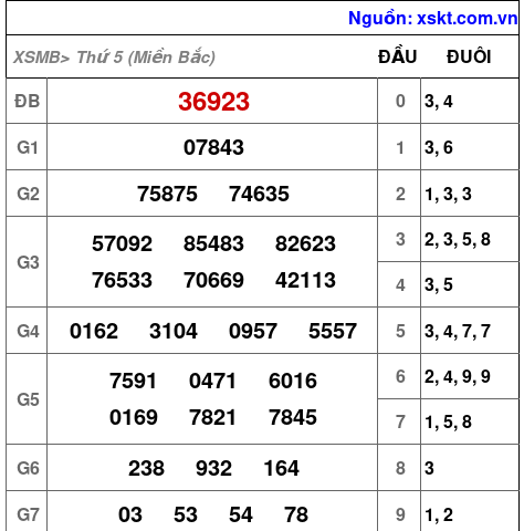 Kết quả XSMB ngày 17-4-2025