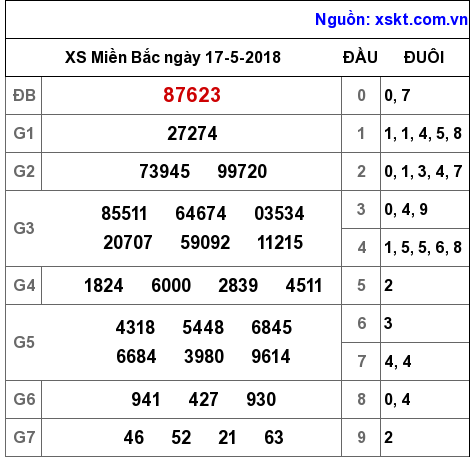 XSMB ngày 17-5-2018 XSMB ngày 17-5-2018