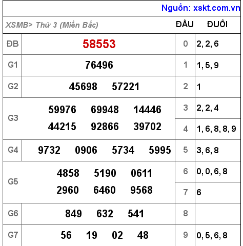 Kết quả XSMB ngày 17-5-2022