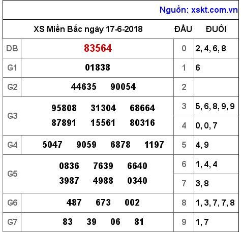 XSMB ngày 17-6-2018