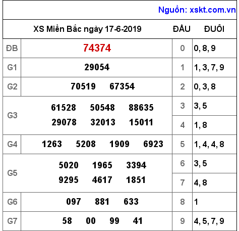 XSMB ngày 17-6-2019 XSMB ngày 17-6-2019