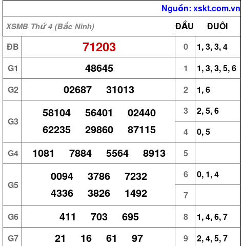 Kết quả XSMB ngày 17-6-2026