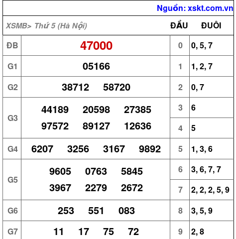 XSMB ngày 17-7-2025 XSMB ngày 17-7-2025