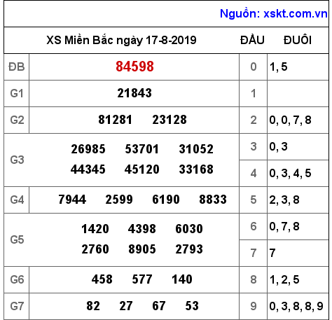 XSMB ngày 17-8-2019