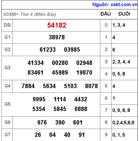 Kết quả XSMB ngày 17-8-2022