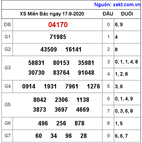 XSMB ngày 17-9-2020 XSMB ngày 17-9-2020