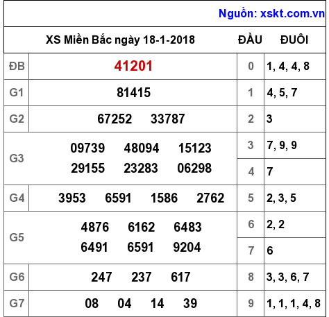 XSMB ngày 18-1-2018