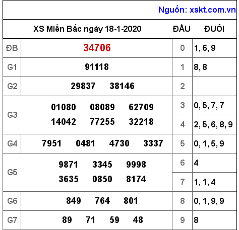 XSMB ngày 18-1-2020